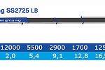 КМУ DONGYANG SS 2725 LB